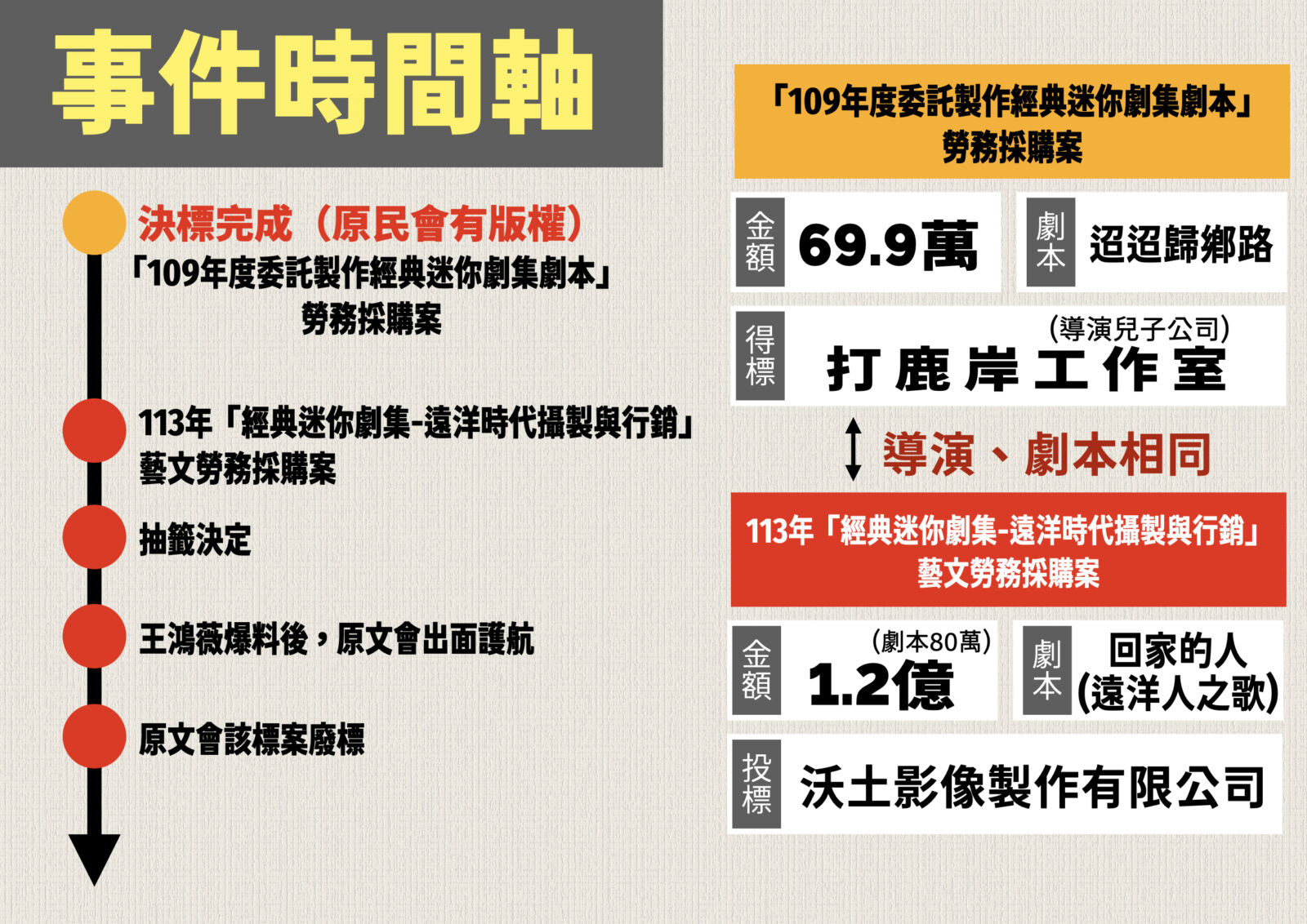 再揭原文會涉弊標案悄悄廢標 王鴻薇問蘇巧慧:現在是誰翻車? 208 再揭原文會涉弊標案悄悄廢標 王鴻薇問蘇巧慧:現在是誰翻車? 207