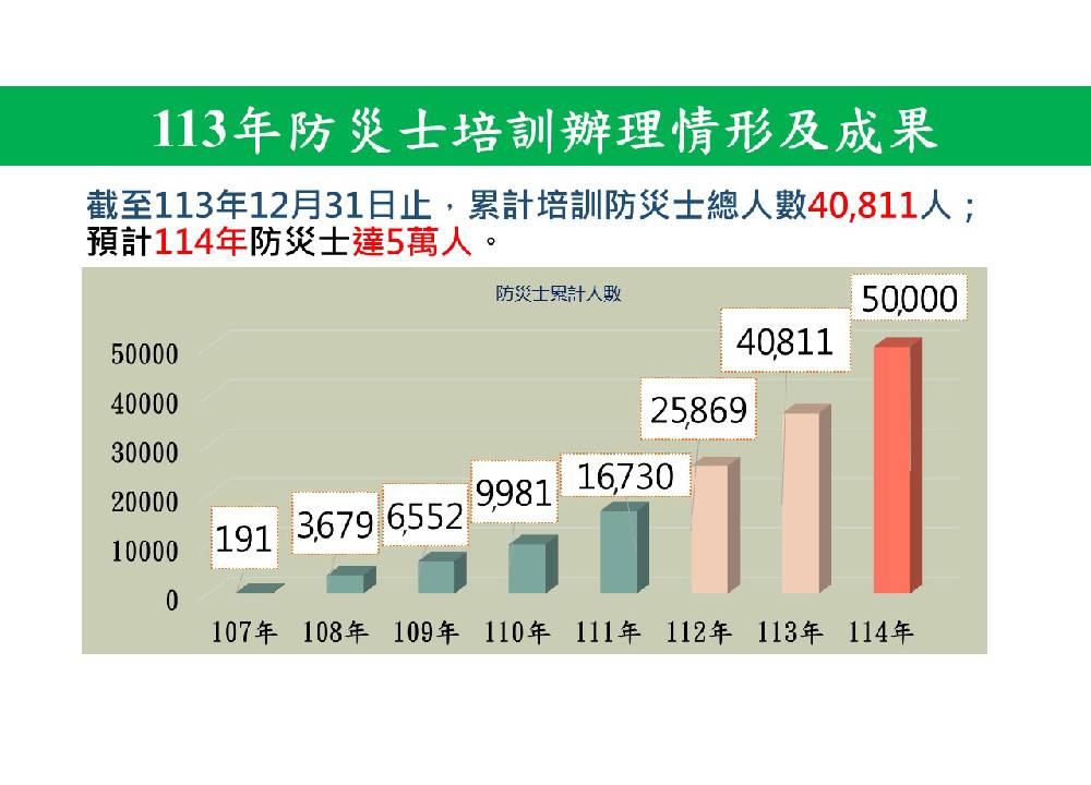 擴大推動防災士計畫 劉世芳:今年預計培訓7萬8650役男 199 cnews204250102a08