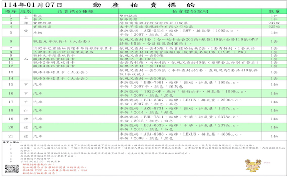 1/7日舉行擴大聯合拍賣 執行署嘉義分署歡迎來撿好康