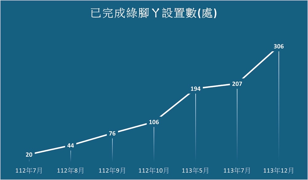 2024交通建設成果亮眼 基隆市打造安全友善便捷幸福城市 211 cnews124250103a03