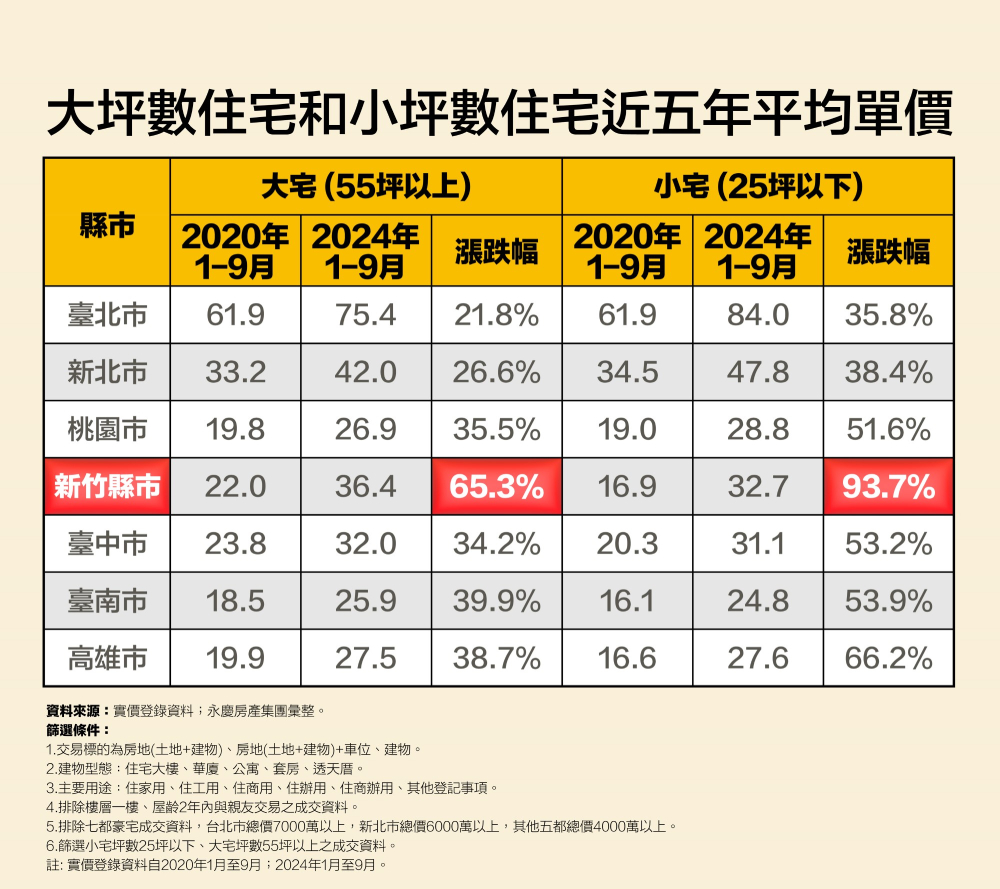 小宅房價漲幅全面超越大宅 永慶房產集團:新竹小宅漲近一倍 194 cnews207250103a06