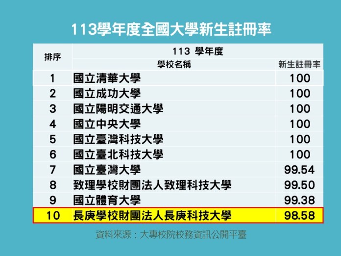 無畏少子化!長庚科大展現卓越辦學實力 註冊率3度破98% 70 165546 2