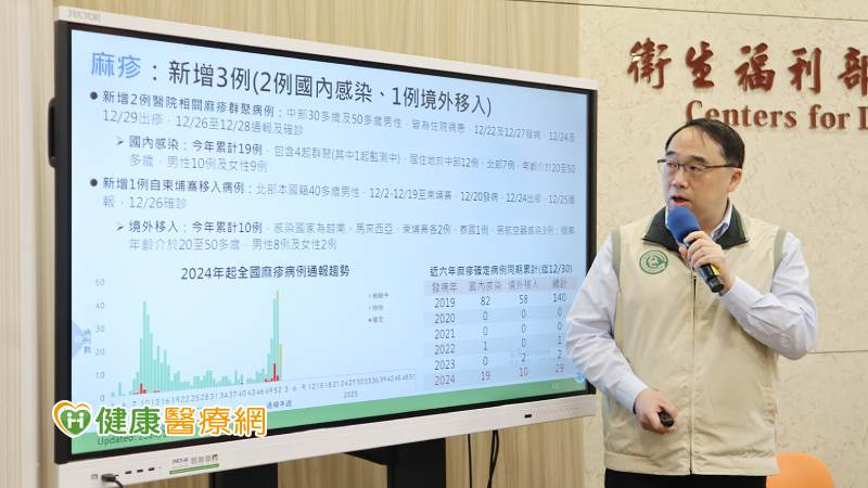 醫院麻疹群聚擴大!新增2病例皆同一病室 整起事件匡列逾2千名接觸者