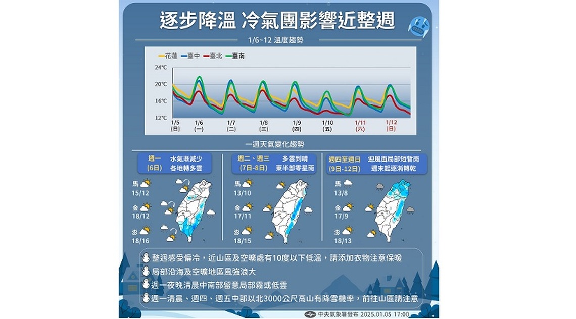 週一冷氣團來襲 全台低溫13到15度