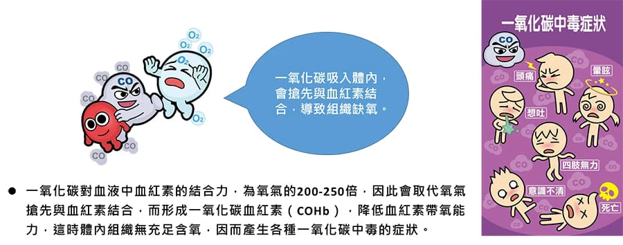 一氧化碳中毒是什麼?