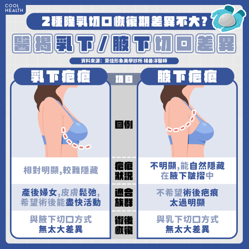 隆乳手術可以不留疤嗎? 從「這部位」動刀最自然