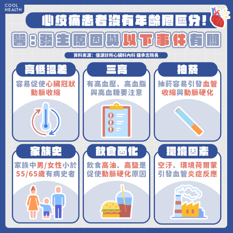 心絞痛患者沒有年齡層區分! 發生原因不只高低溫差