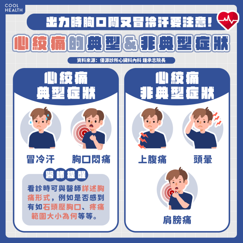 出力時胸口悶又冒冷汗 醫:心絞痛典型症狀