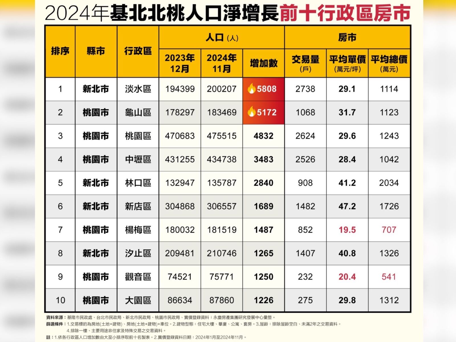 基北北桃這區人口淨增長居冠 永慶房產集團:這2區購屋總價平均千萬內 232 CNEWS195250107a02