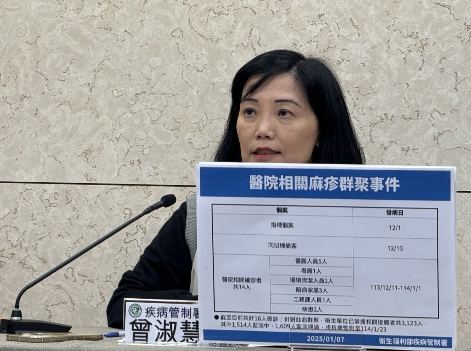 醫院麻疹群聚再爆2例 匡列3123人破紀錄!做錯一事就罰30萬 226 醫院麻疹群聚再爆2例 匡列3123人破紀錄!做錯一事就罰30萬 225