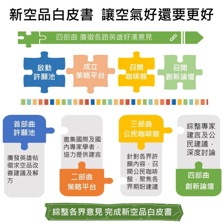 「新空品政策白皮書」四部曲（圖：環境部）