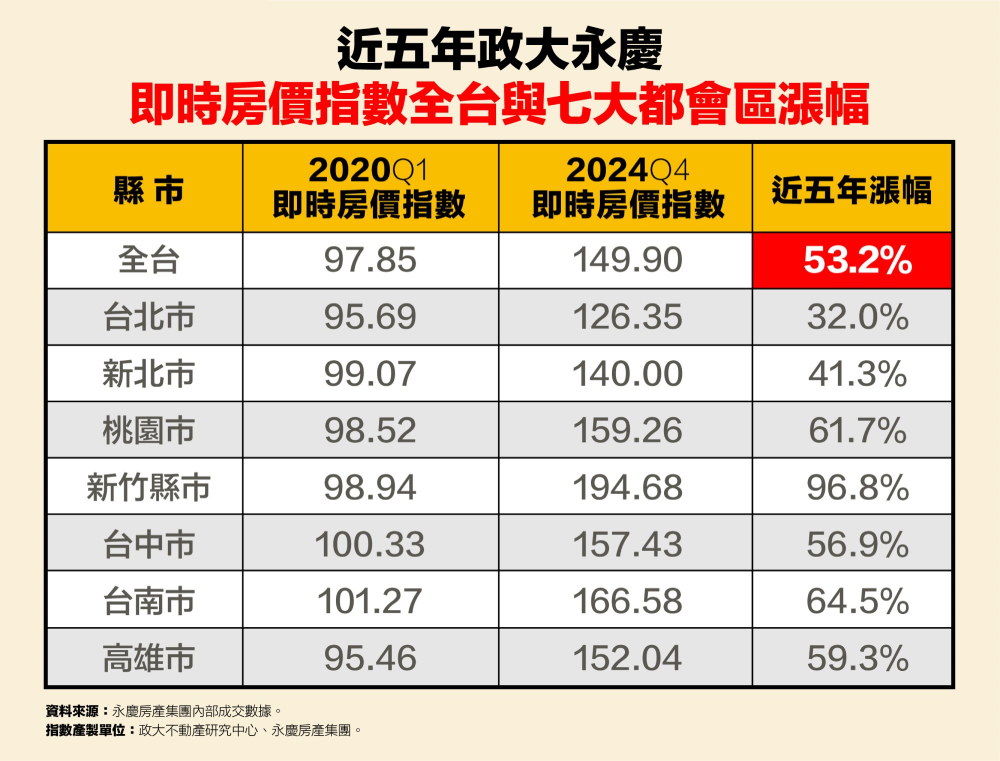 近五年全台政大永慶即時房價指數漲幅逾5成 新竹近翻倍成七都之最 207 cnews207250108a02