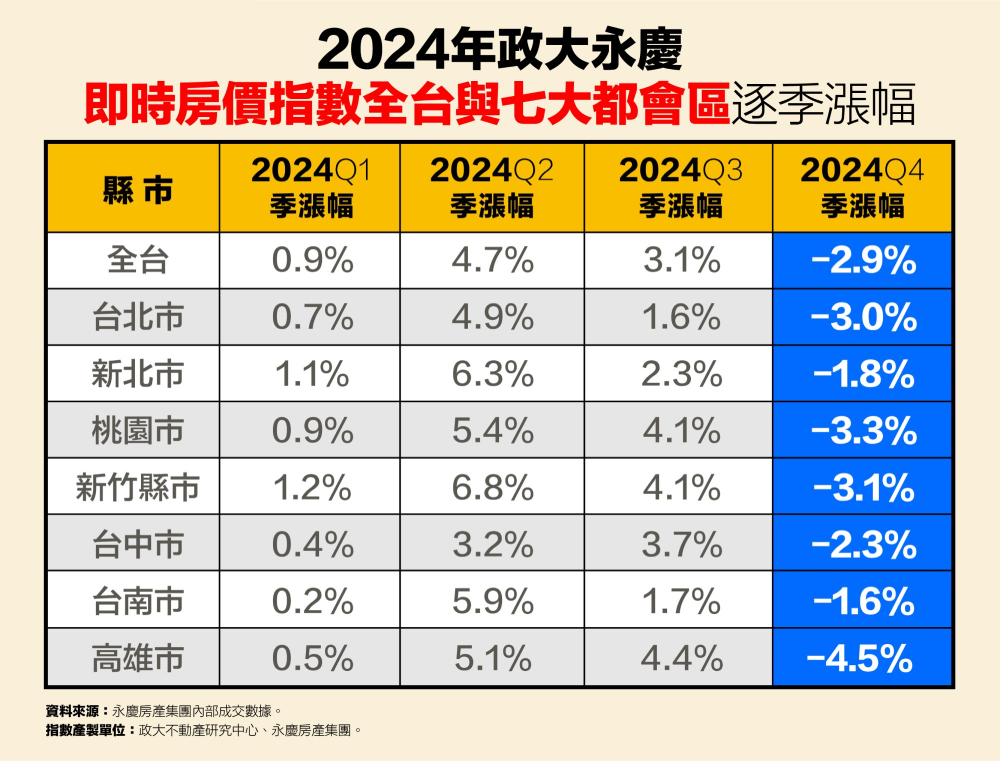 近五年全台政大永慶即時房價指數漲幅逾5成 新竹近翻倍成七都之最 208 cnews207250108a03