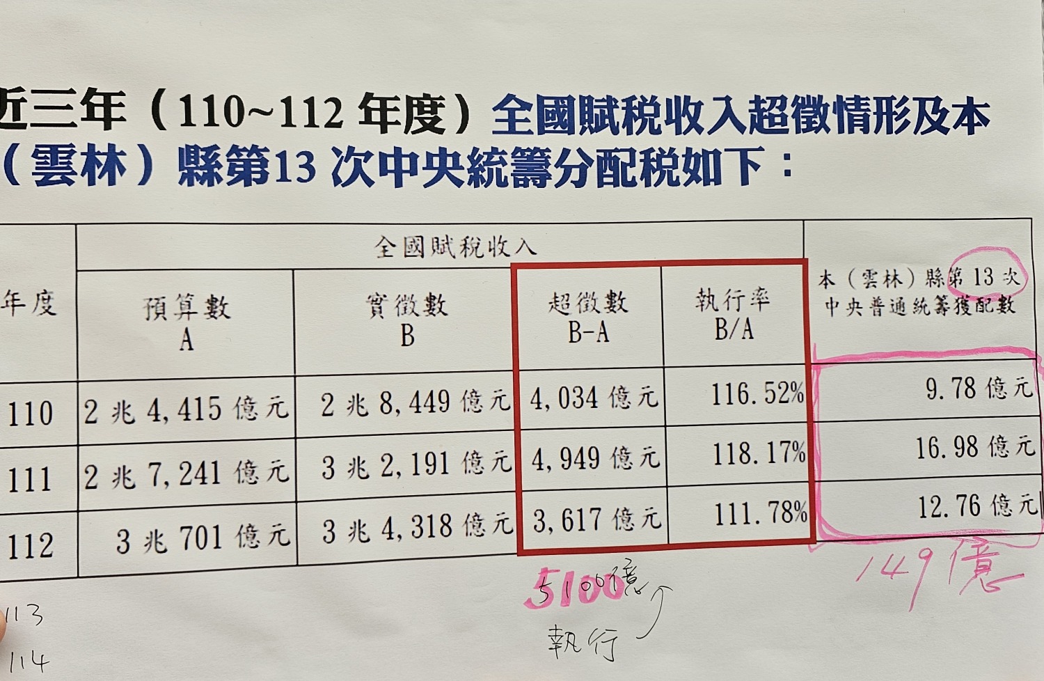 雲林議會3個黨政團提出數據,全國賦稅超徵,不影響中央政策推動。(圖/記者葉子綱攝)