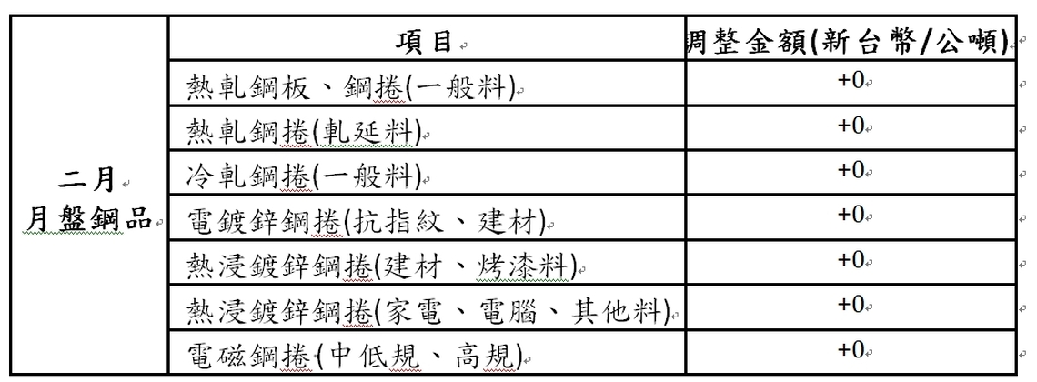 漾新聞|中鋼二月鋼品盤價平盤開出 市場觀望需求回溫
