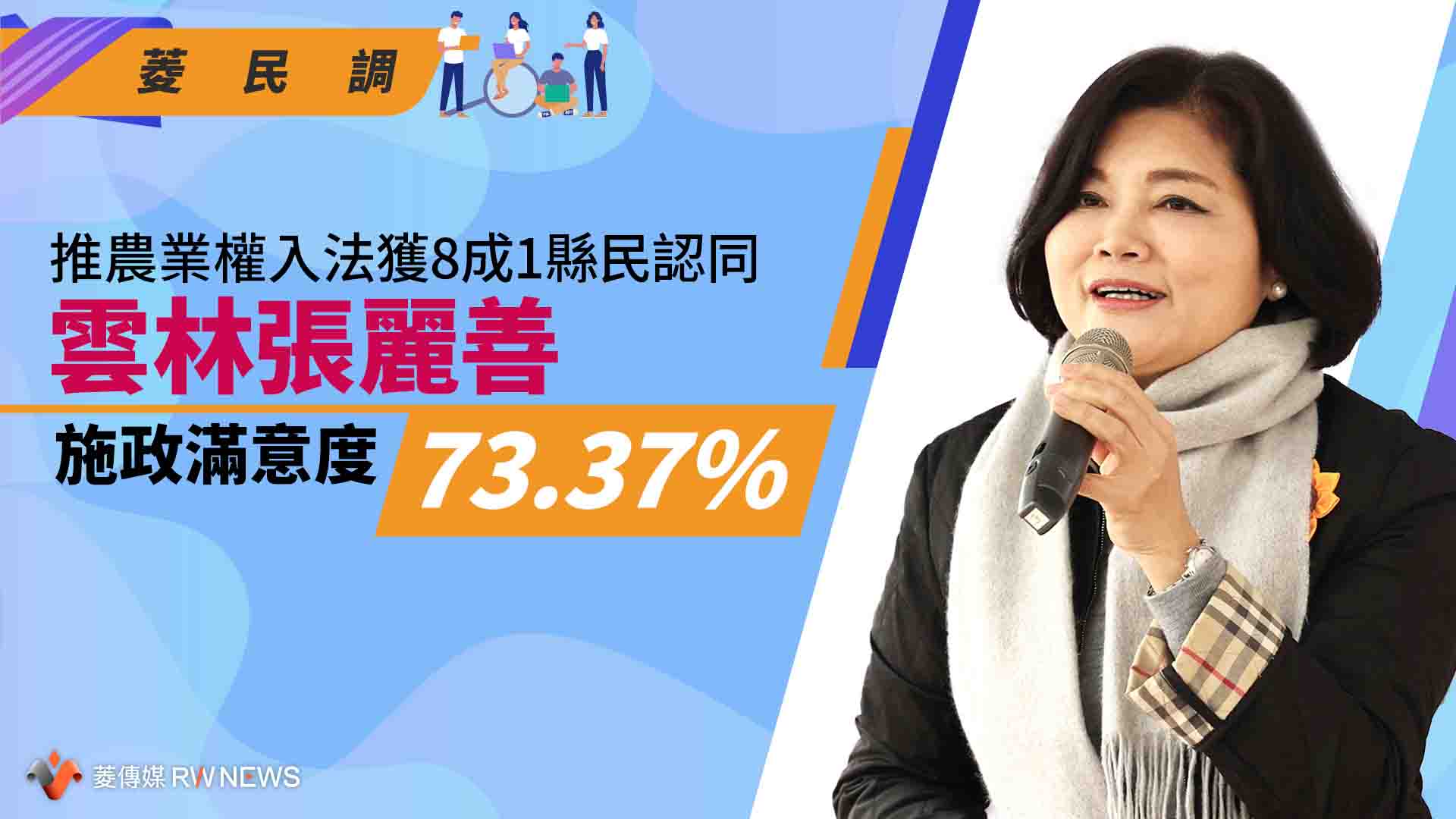 菱民調/推農業權入法獲8成1縣民認同 雲林張麗善施政滿意度73.37%