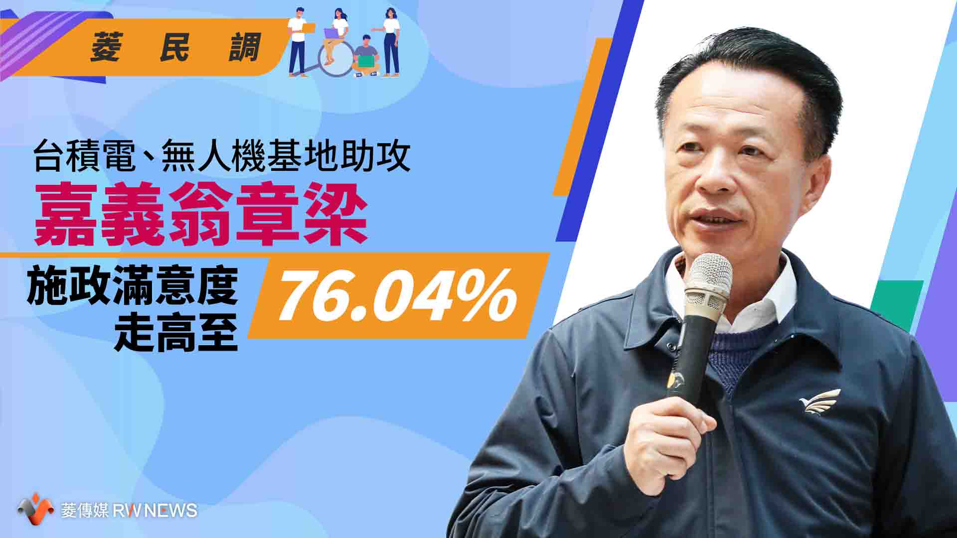 菱民調/台積電、無人機基地助攻 嘉義翁章梁施政滿意度走高至76.04%