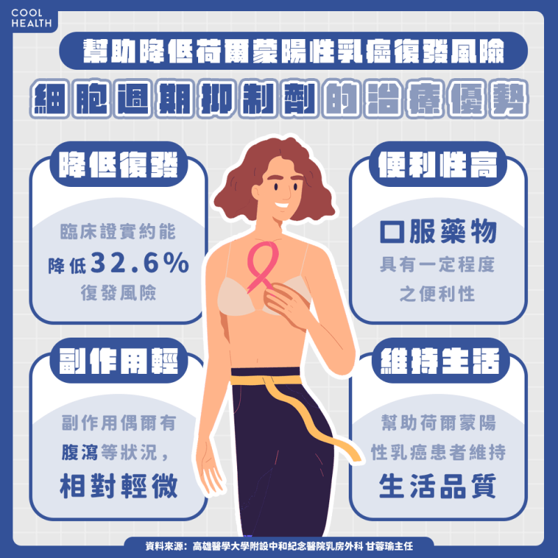 幫助降低荷爾蒙陽性乳癌復發風險 細胞週期抑制劑的治療優勢