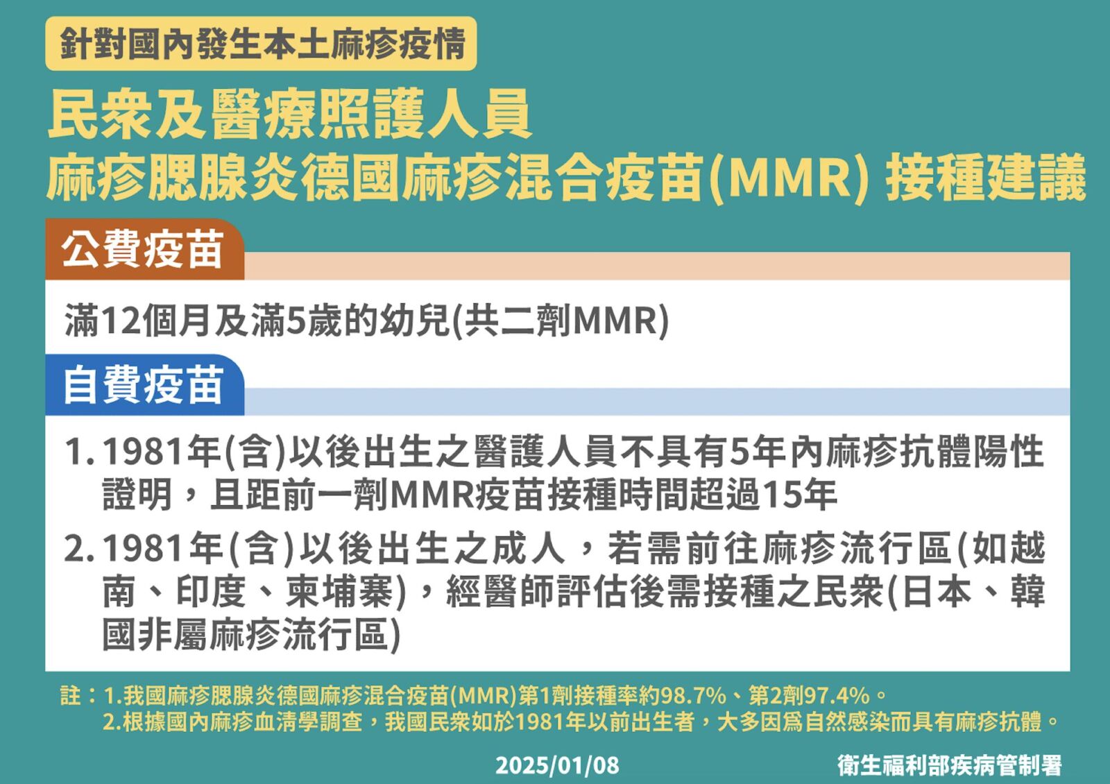 麻疹疫苗「真的不用每個人打」！ 衛福部首發聲：僅「兩類人」優先 251