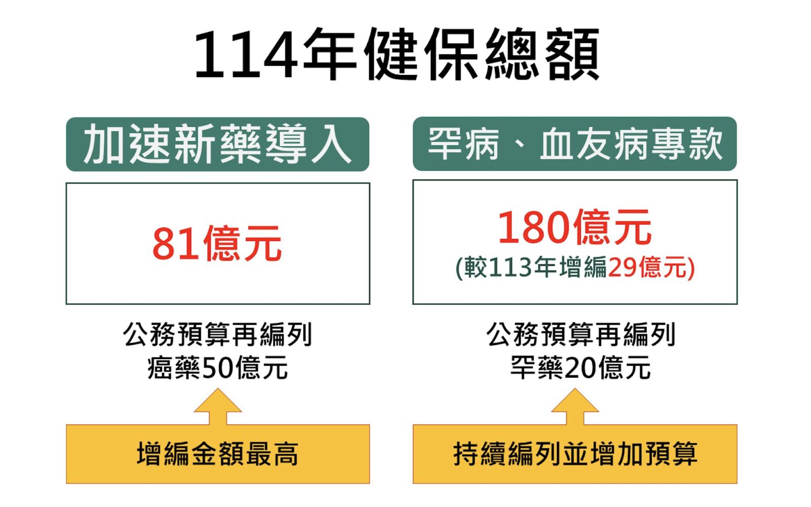 史上新高！健保總額敲定9286億 今年免調漲健保費 209