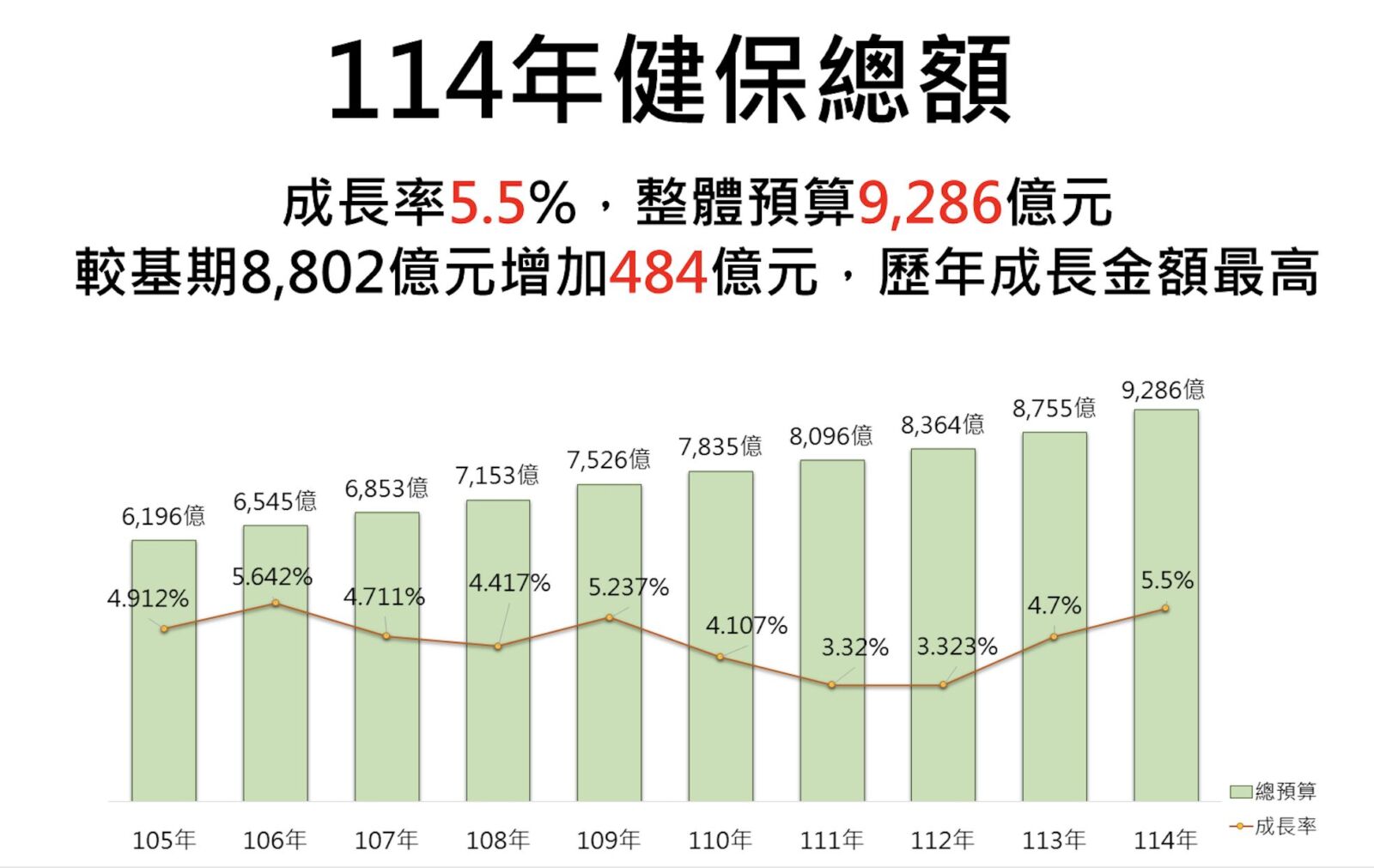 史上新高!健保總額敲定9286億 今年免調漲健保費 212 史上新高!健保總額敲定9286億 今年免調漲健保費 211