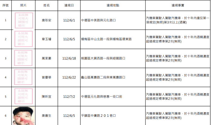 桃園酒駕累犯+15 交裁處公布姓名、照片 58 螢幕擷取畫面 1691