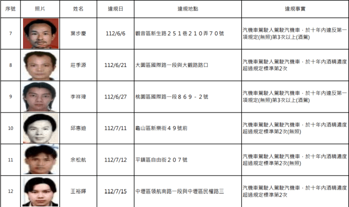 桃園酒駕累犯+15 交裁處公布姓名、照片 59 螢幕擷取畫面 1692