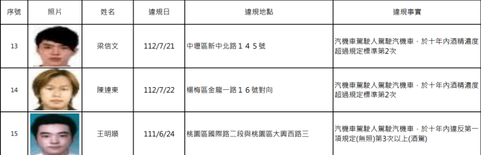 桃園酒駕累犯+15 交裁處公布姓名、照片 60 螢幕擷取畫面 1693