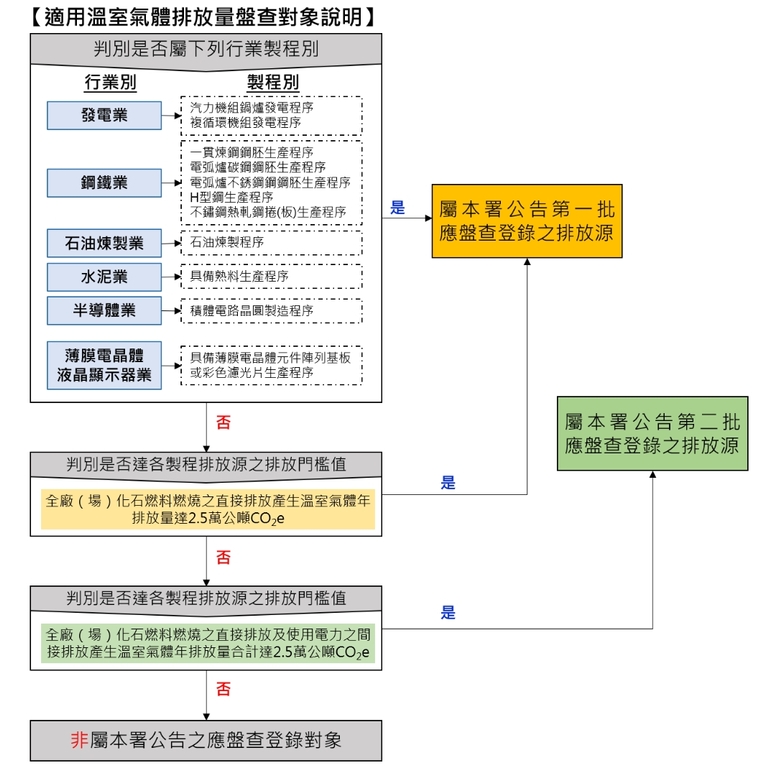 溫室氣體排放量盤查作業指引（圖：環境部）