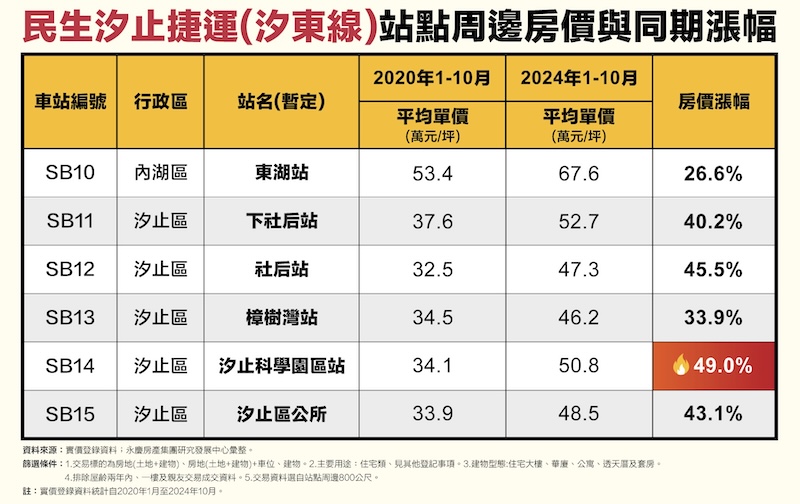 捷運汐東線利多可期 永慶:站點周邊房價4年漲幅近5成 228 cnews124250110a02