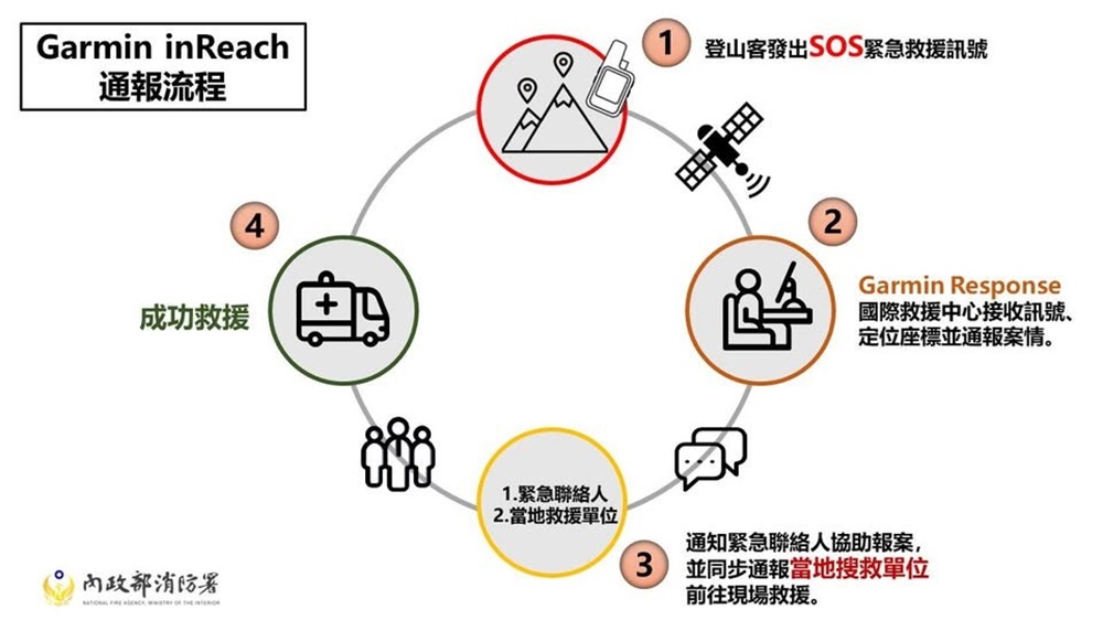 衛星定位加第三方留守平台 3難救援迎刃而解 257 cnews204250111a02