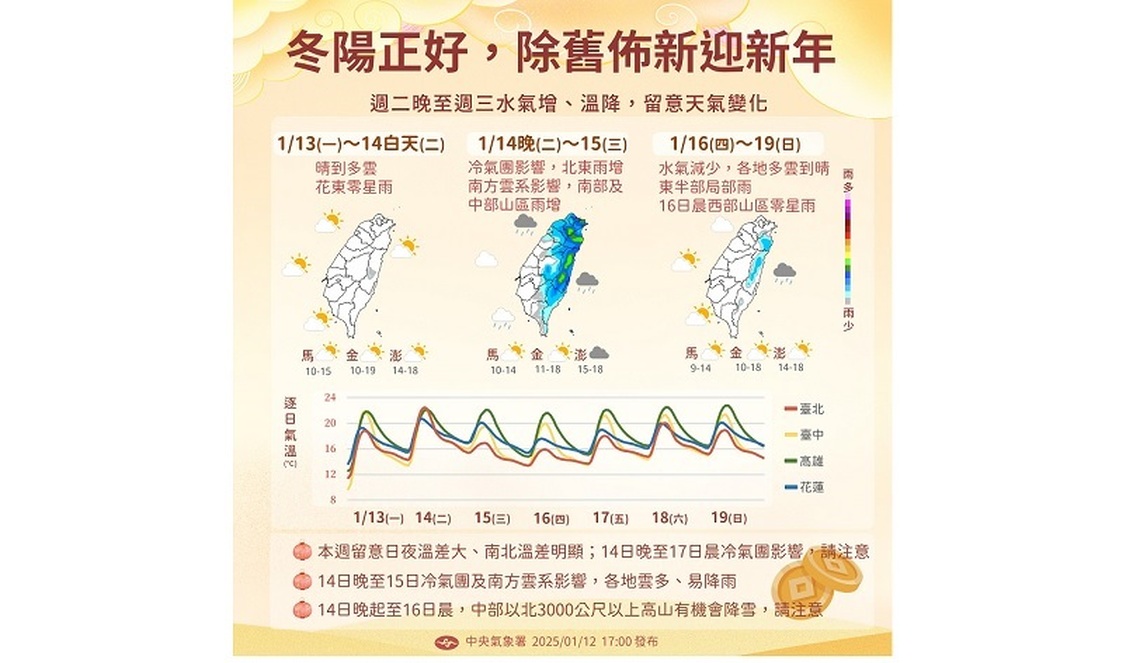 週一白天回暖!北、東半部高溫21度 各地多雲到晴