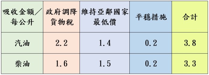 荷包注意!台灣中油宣布1/13起汽、柴油雙雙調漲 84 1736568980845