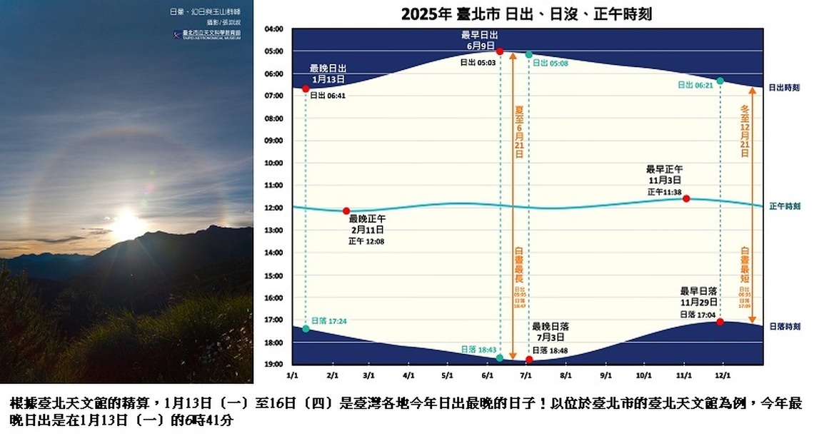 透早出門天沒亮？臺北天文館精算今年最晚日出就在本週！