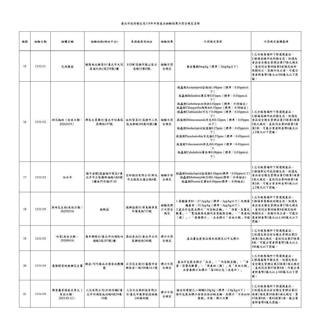 食安連爆!鼎旺麻辣鍋「竹笙」重金屬違規 黃日香豆干防腐劑超標 232 食安連爆!鼎旺麻辣鍋「竹笙」重金屬違規 黃日香豆干防腐劑超標 231