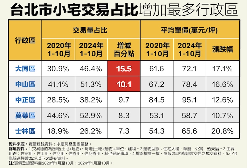雙北小宅交易佔比激增 永慶分析小宅化影響持續擴大 215 cnews124250113a09