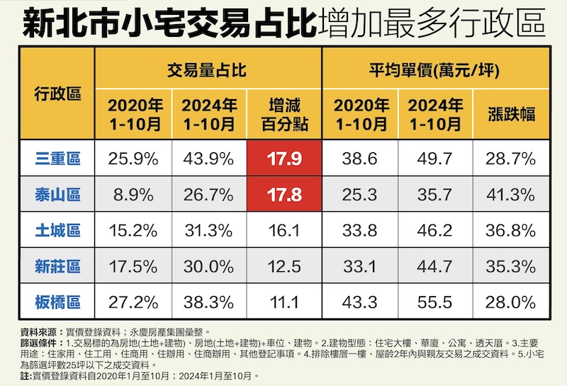 雙北小宅交易佔比激增 永慶分析小宅化影響持續擴大 216 cnews124250113a10