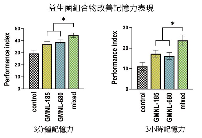國人益生菌研究獲得世界肯定 改善記憶力成果榮獲國際知名期刊登載 85 4實驗結果圖二益生菌組合物改善記憶力表現 scaled