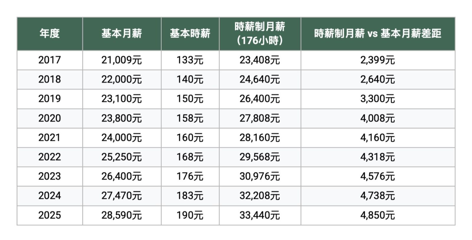 時薪族比正職月薪高近5千　打工趣發布2024打工族年度十大事件 205