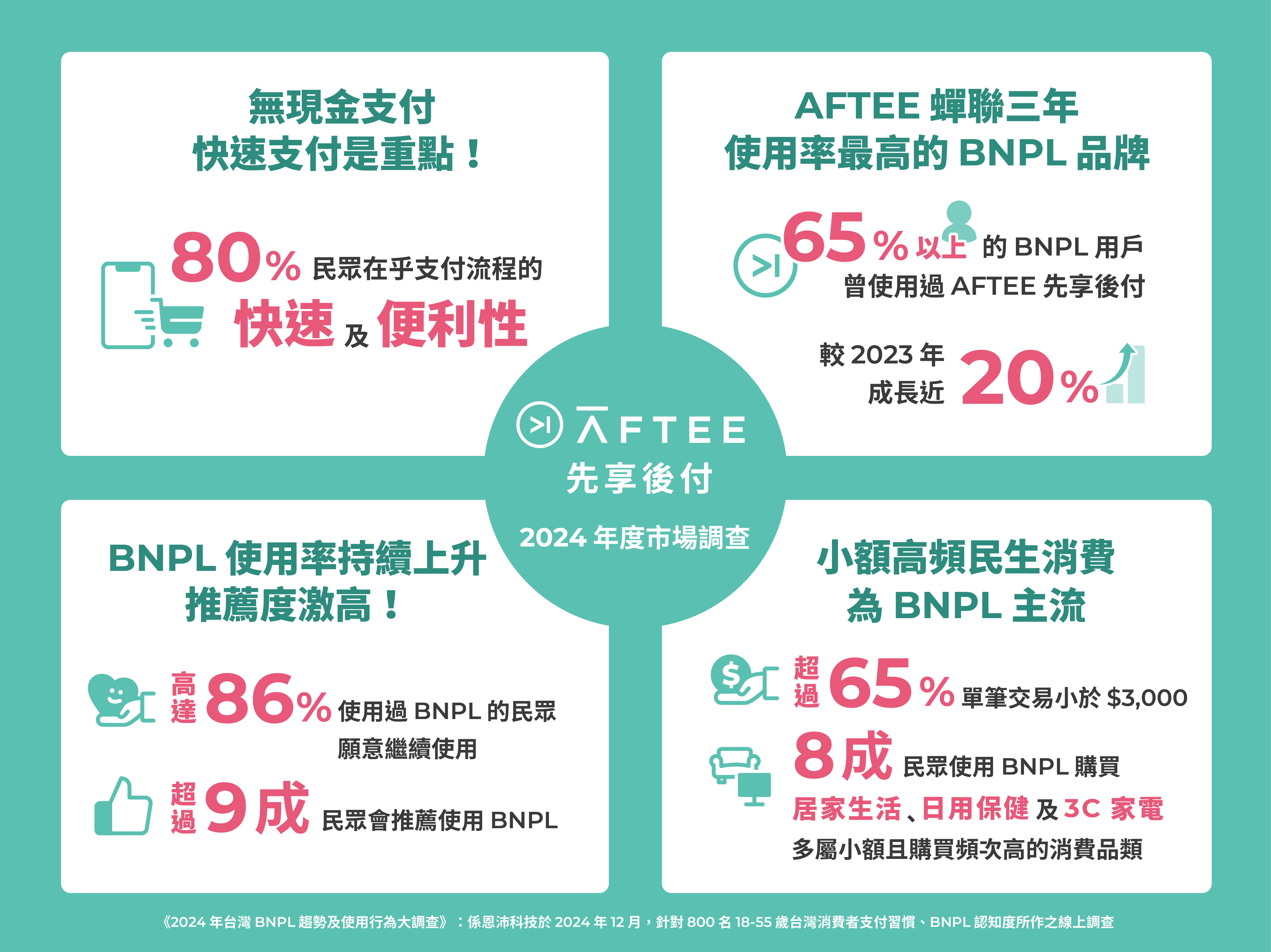 2024年BNPL市調結果公佈!AFTEE先享後付 穩坐使用率最高BNPL品牌 - https://www.watchmedia01.com