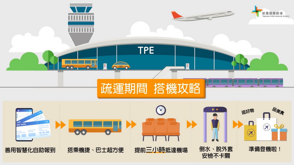 桃園機場1/20起疏運高峰期 請旅客提前3小時至機場辦理報到手續 - https://www.watchmedia01.com