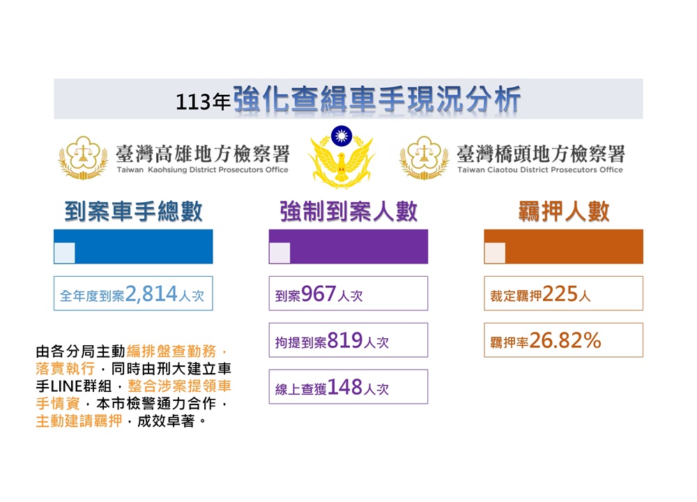 詐欺車手羈押率33% 高雄警去年攔阻詐款逾14億元 212 cnews204250115a01