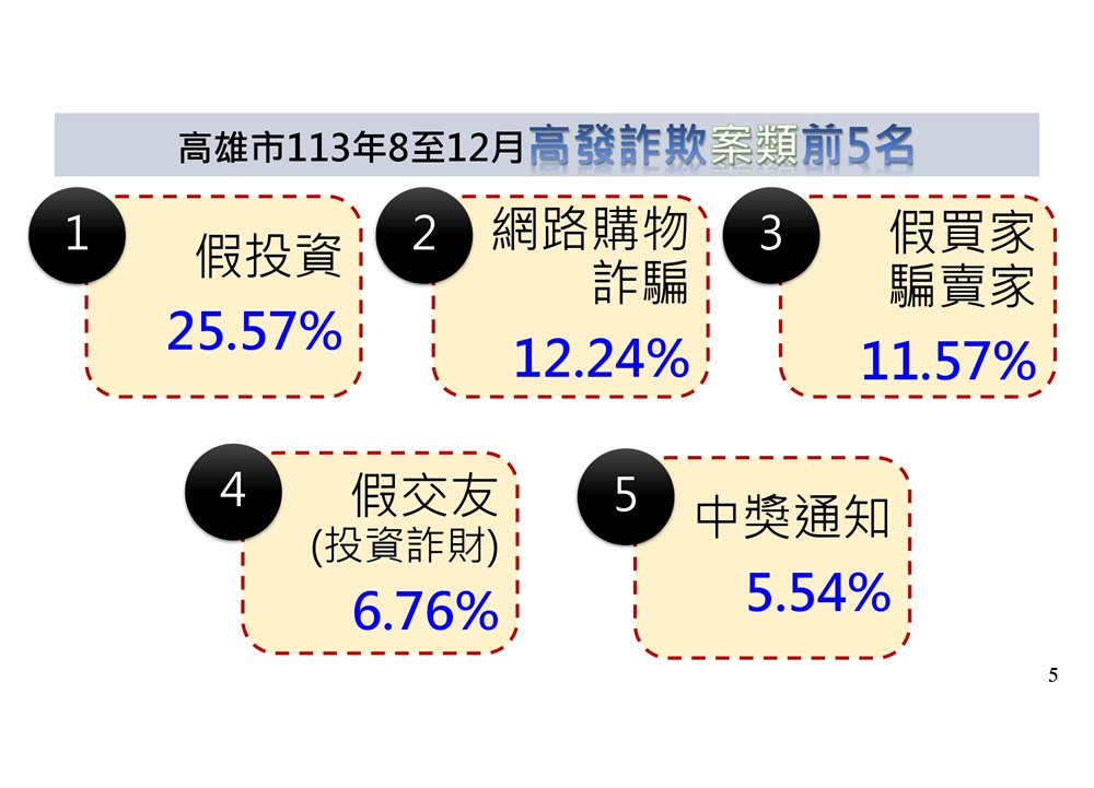 詐欺車手羈押率33% 高雄警去年攔阻詐款逾14億元 213 cnews204250115a02