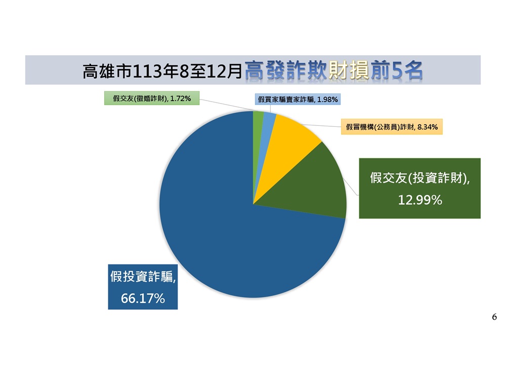詐欺車手羈押率33% 高雄警去年攔阻詐款逾14億元 214 cnews204250115a03