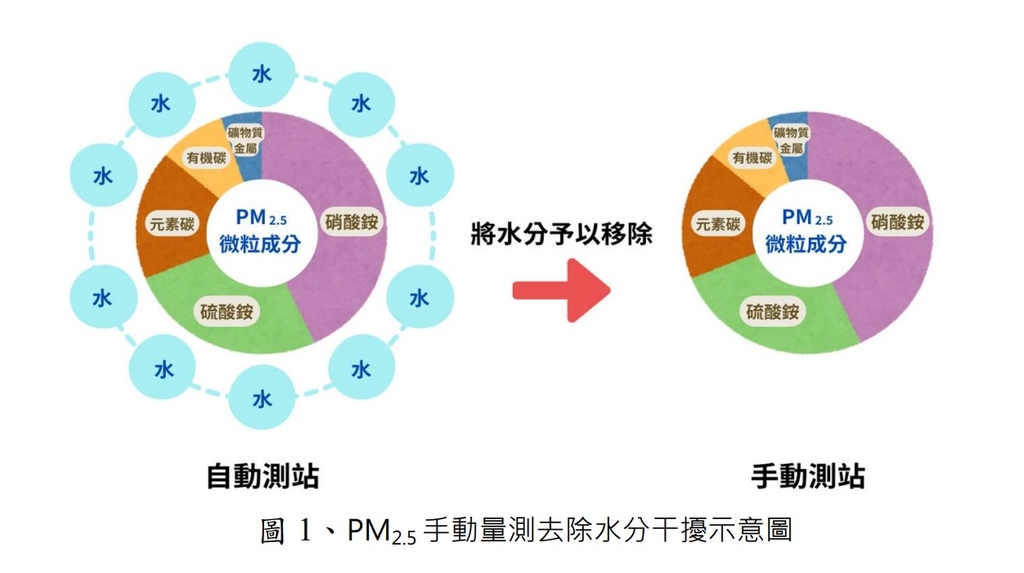 PM2.5手動量測去除水分干擾示意圖（圖：環境部大氣環境司）