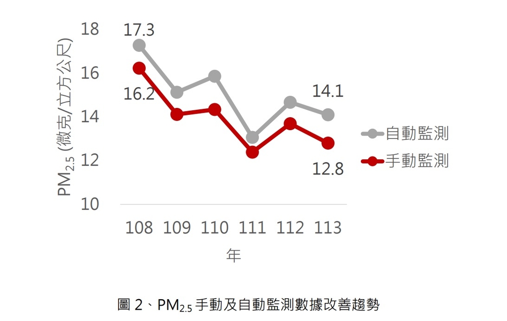 PM2.5手動及自動監測數據改善趨勢（圖：環境部大氣環境司）