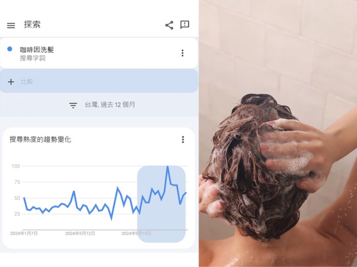 咖啡因洗髮搜尋量突攀升!醫提醒:髮根脆弱已逐漸年輕化 64 2 6