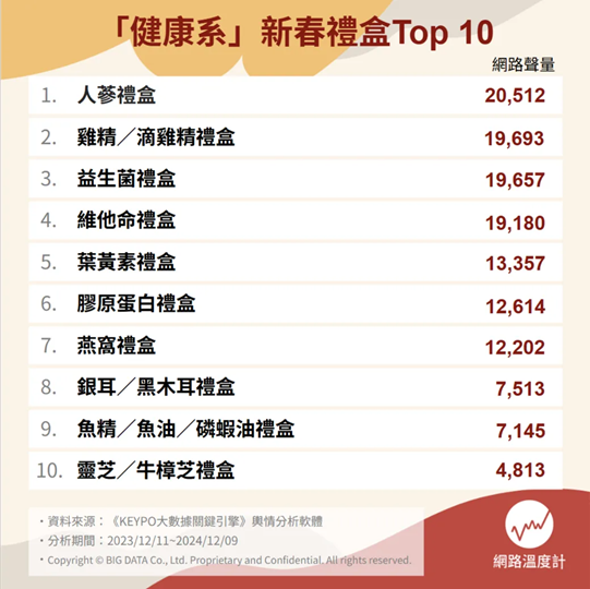 送禮首選!「健康系」新春禮盒TOP 3 讓上班族光速充飽電 走春送禮最棒的選擇 - https://www.watchmedia01.com