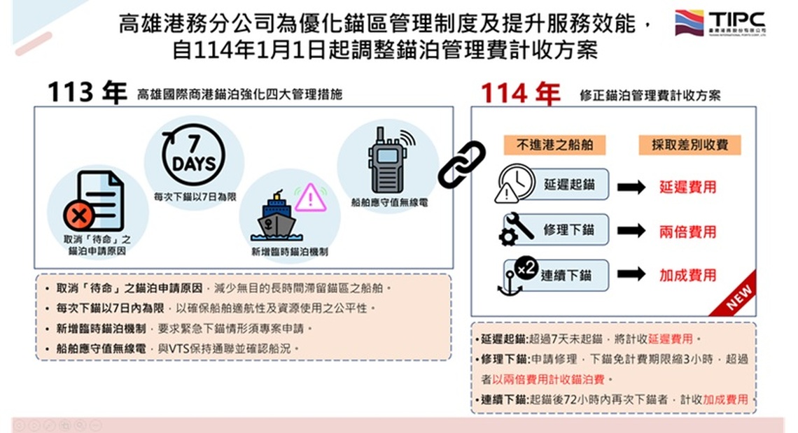 高雄港務分公司為優化錨區管理制度及提升服務效能  114年1月1日起調整錨泊管理費計收方案