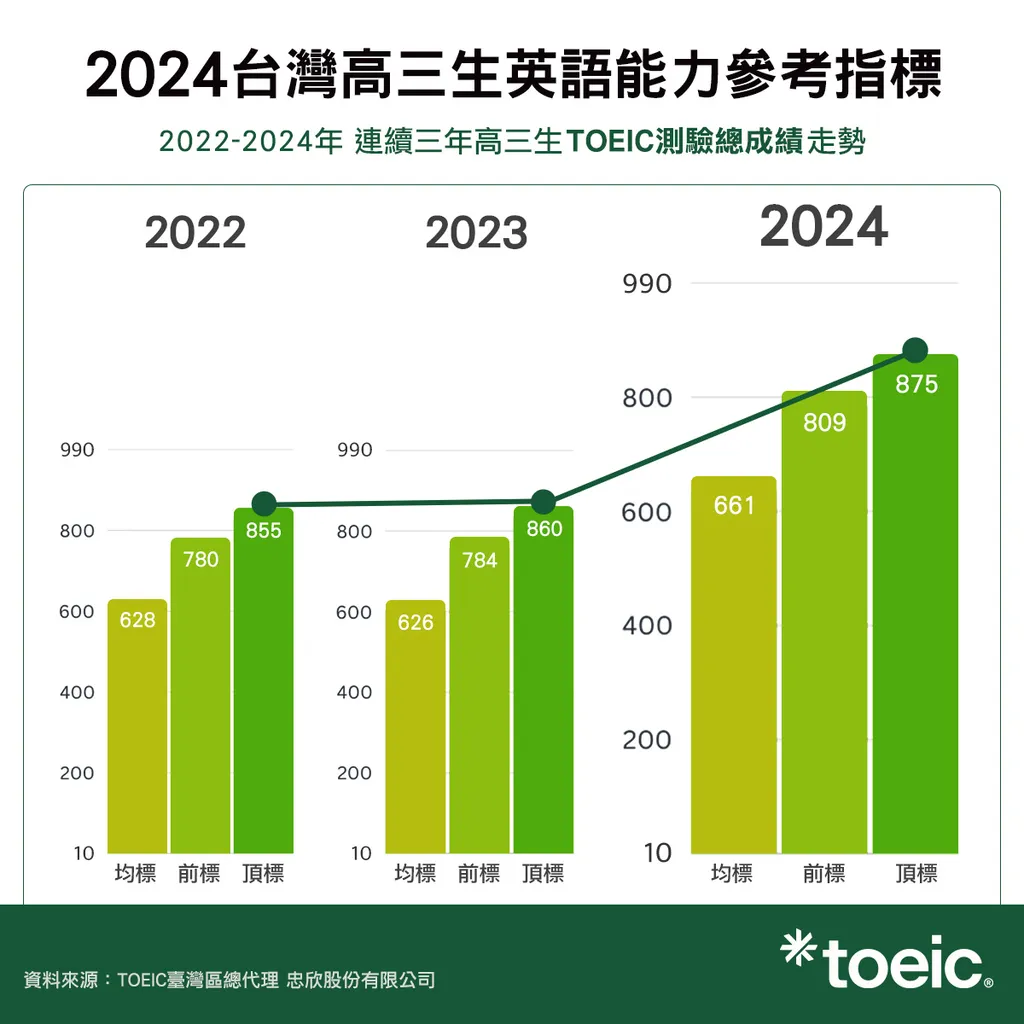 2024台灣高三生英語能力參考指標-TOEIC測驗總成績